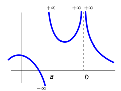 Asntotas verticales x = a , x = b